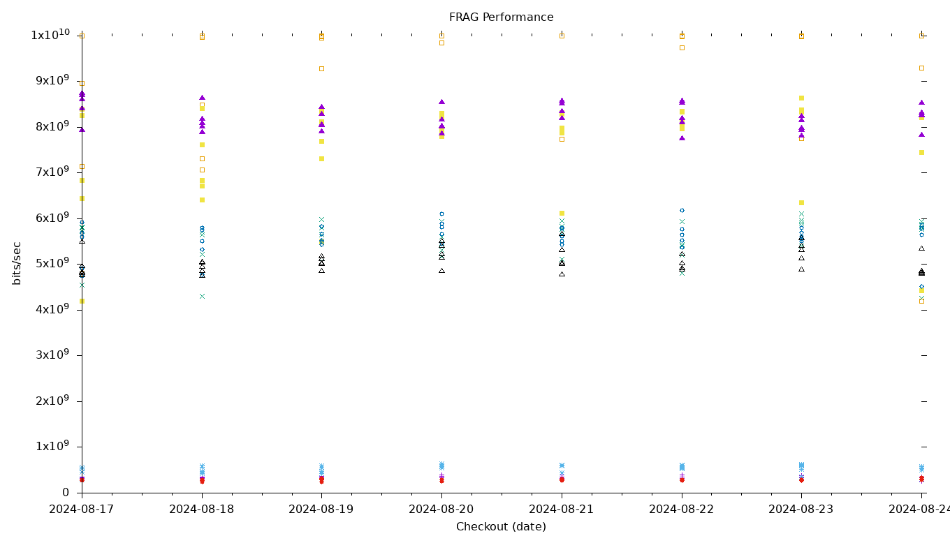 FRAG Performance