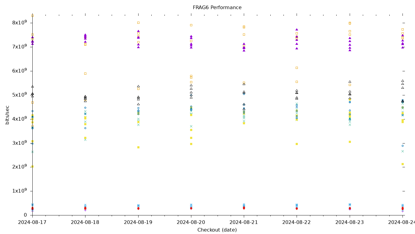 FRAG6 Performance