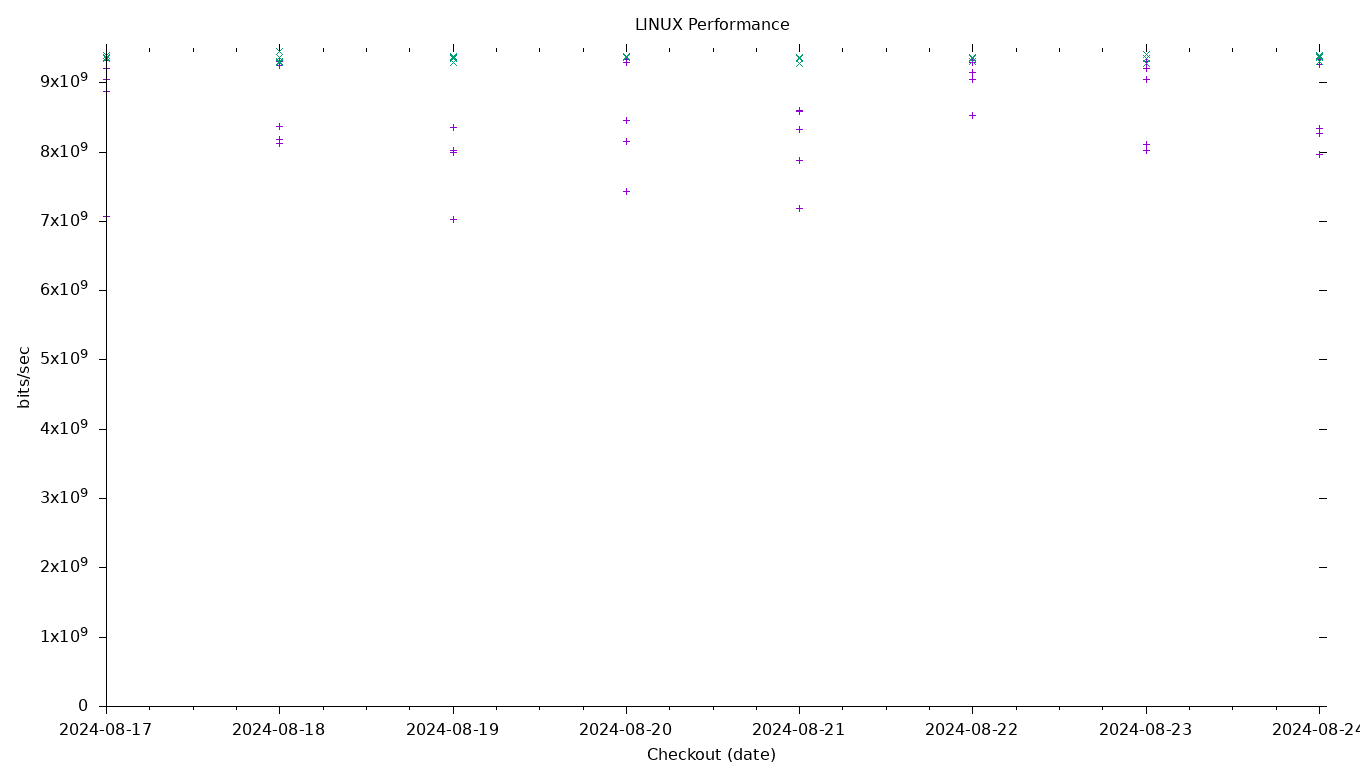 LINUX Performance