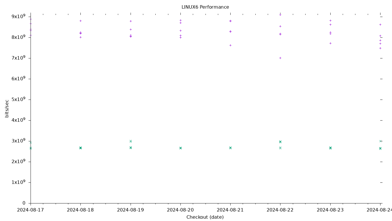 LINUX6 Performance