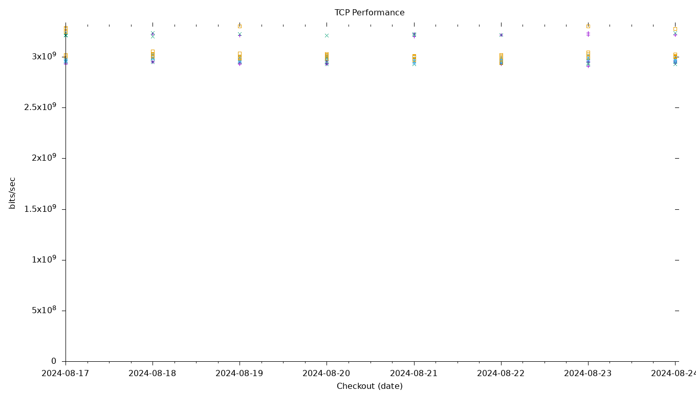 TCP Performance