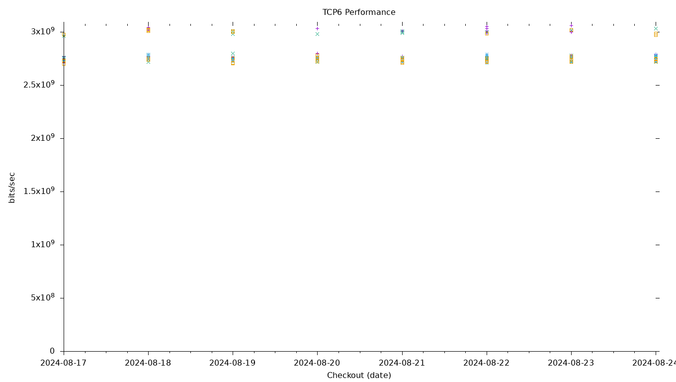 TCP6 Performance