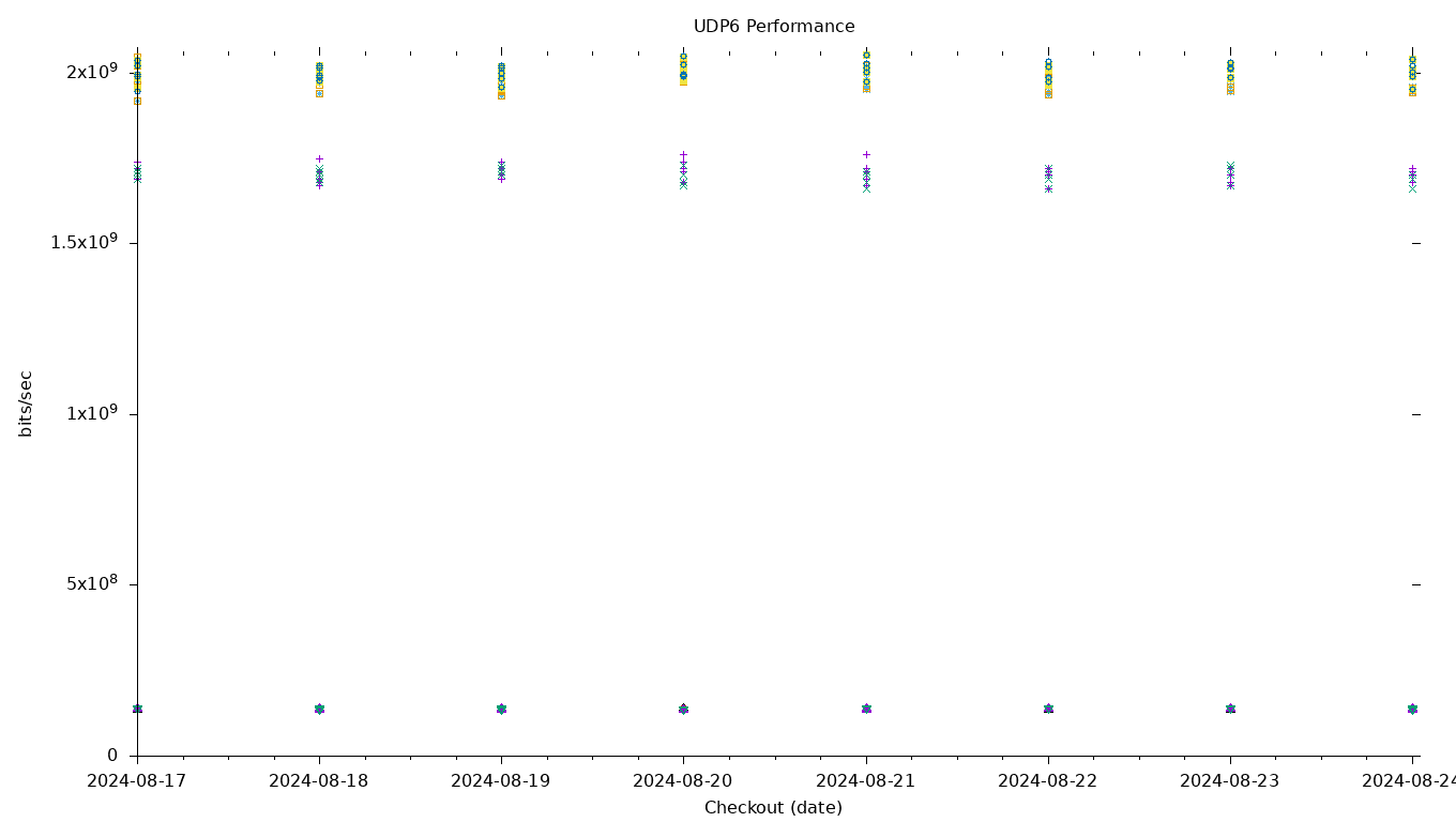 UDP6 Performance