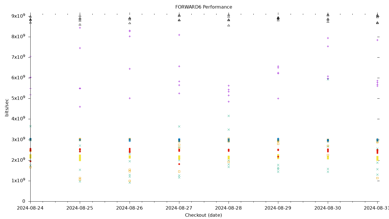 FORWARD6 Performance