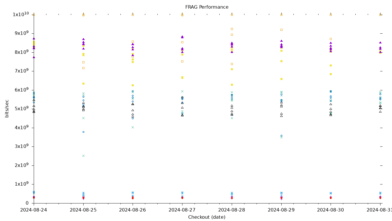 FRAG Performance