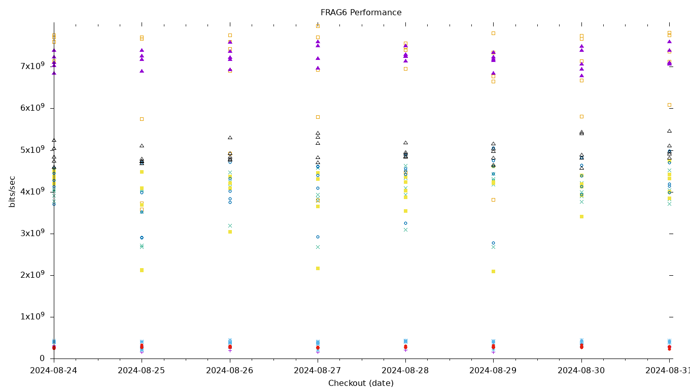 FRAG6 Performance