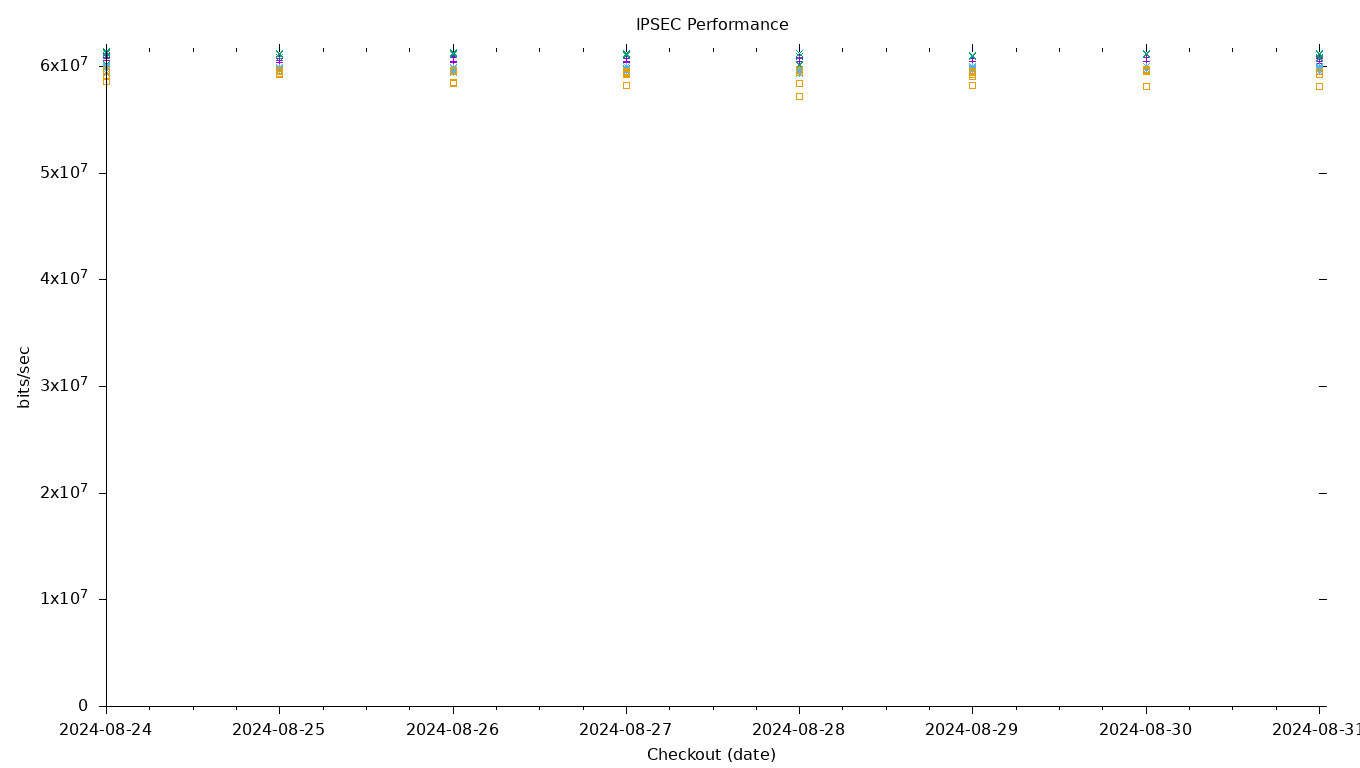 IPSEC Performance