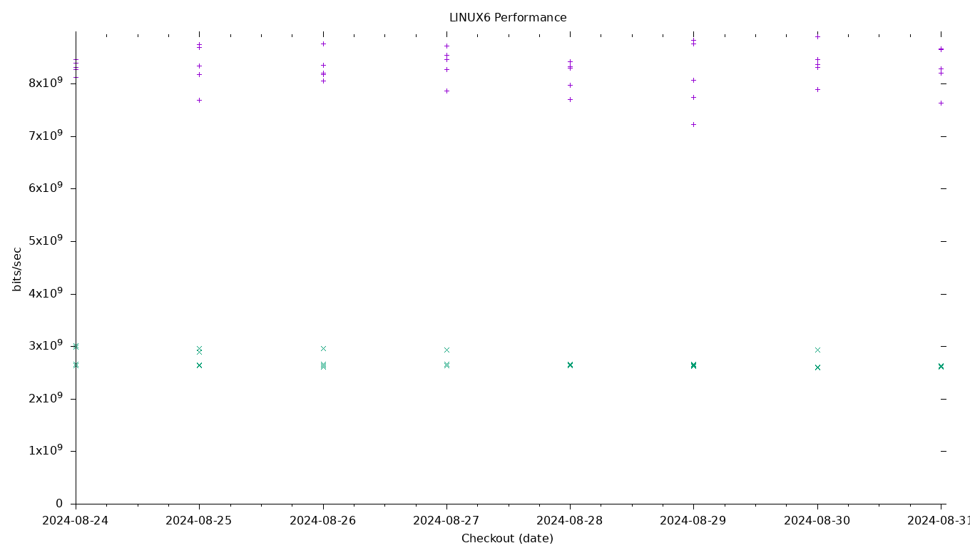 LINUX6 Performance