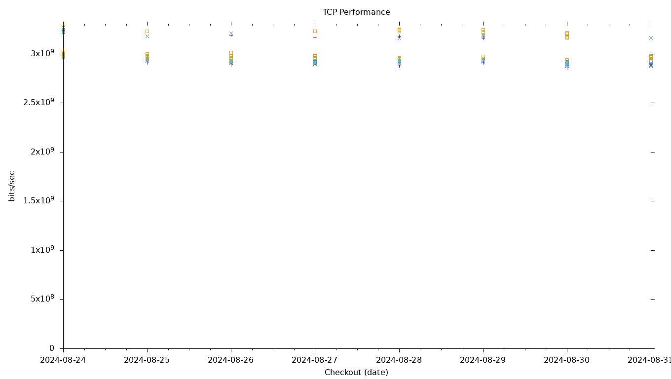 TCP Performance