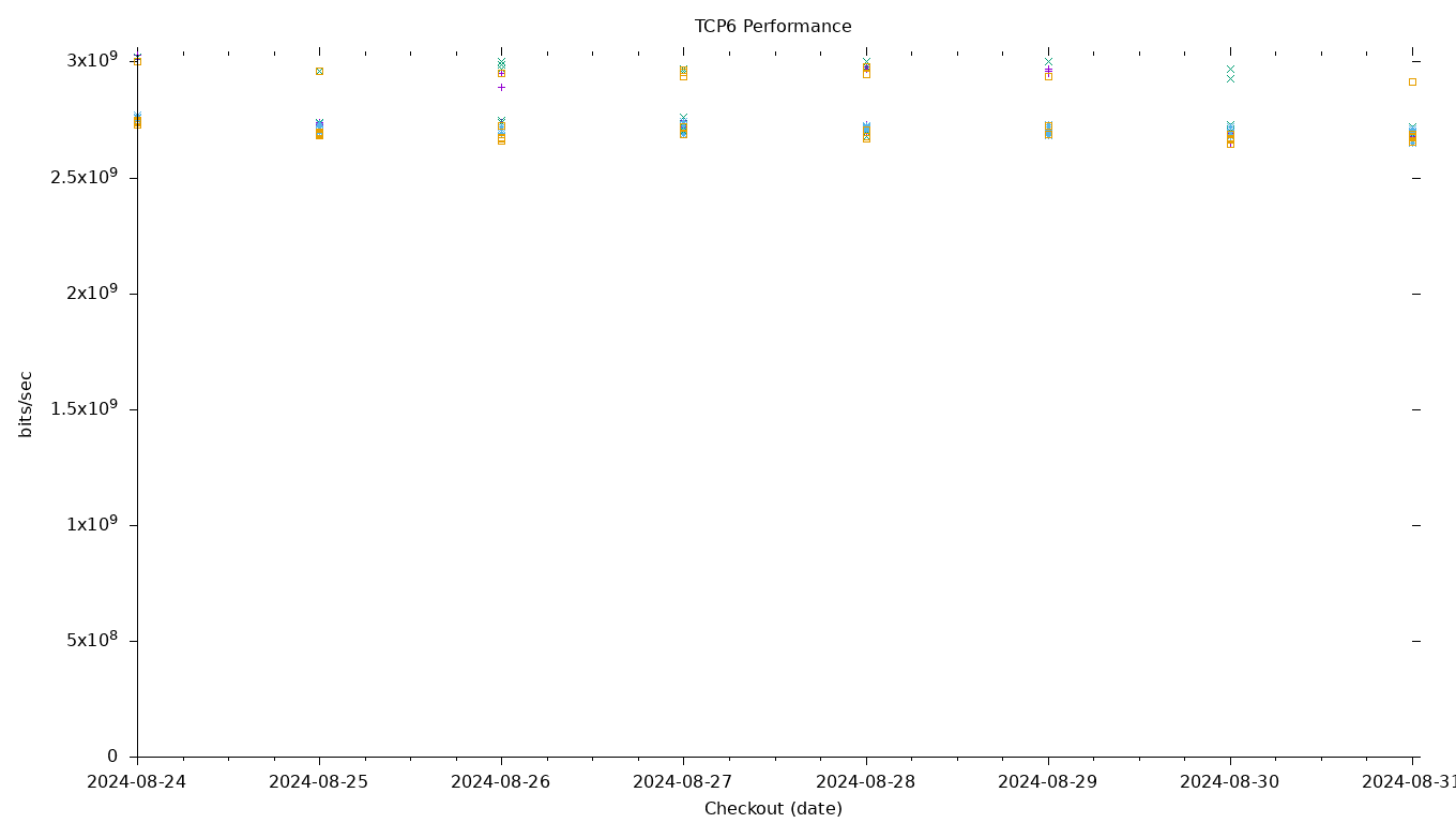 TCP6 Performance