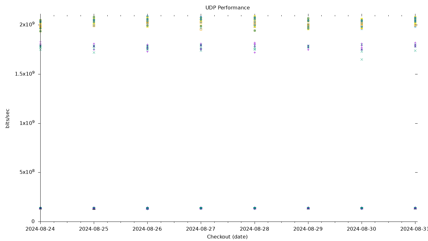 UDP Performance