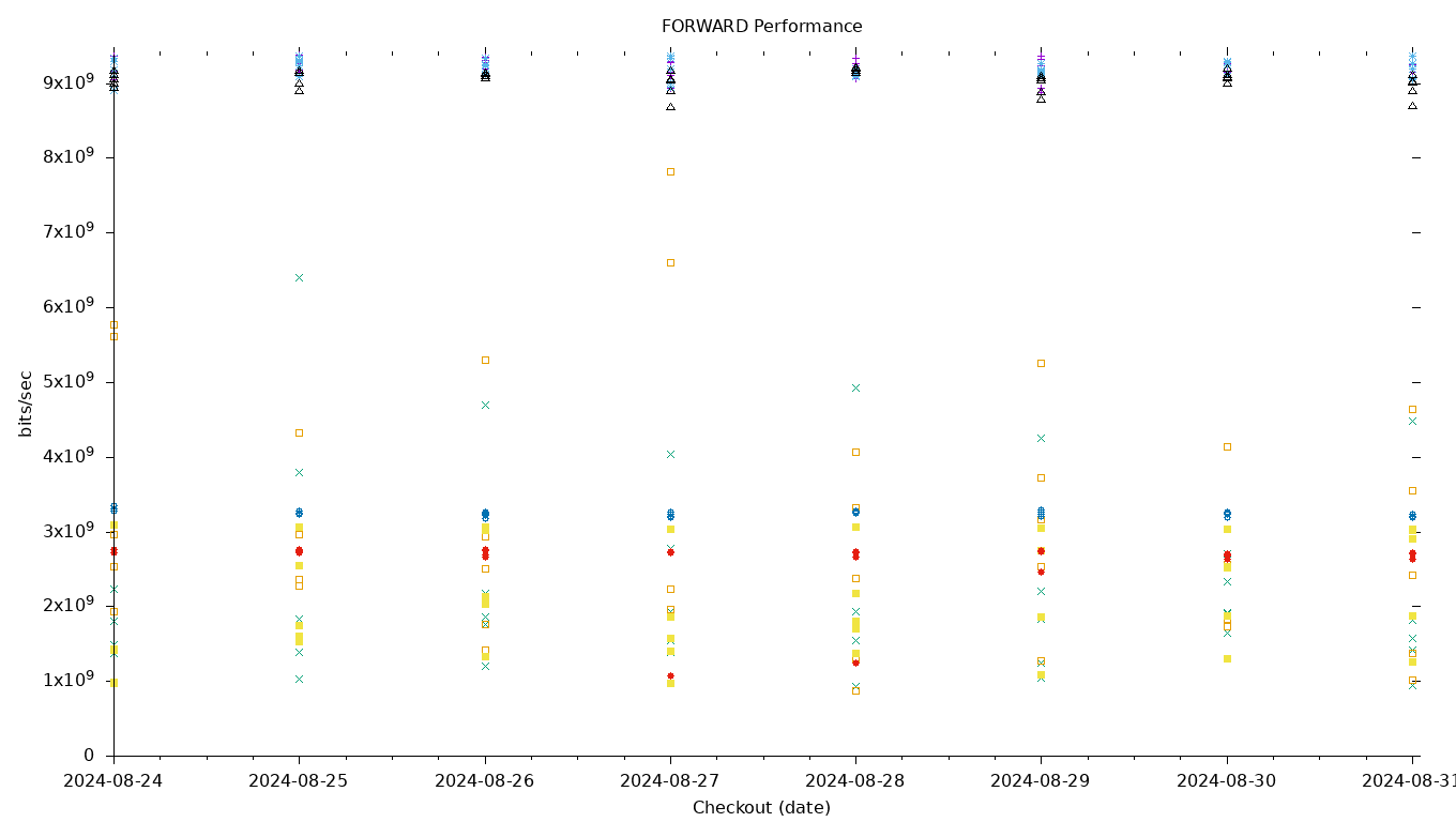 FORWARD Performance