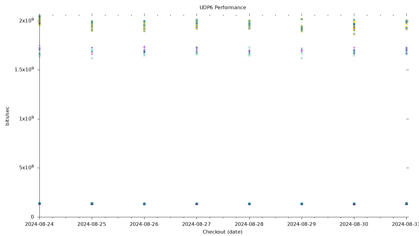 UDP6 Performance