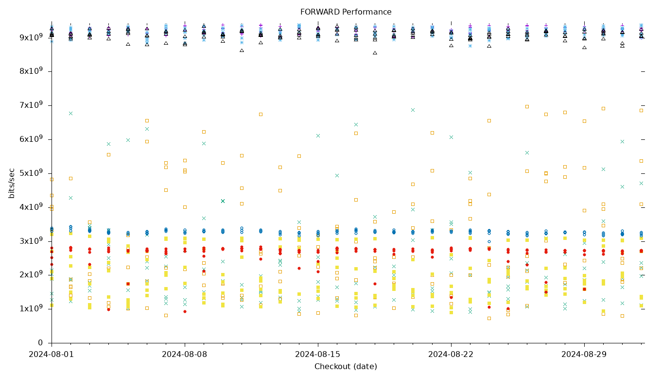 FORWARD Performance