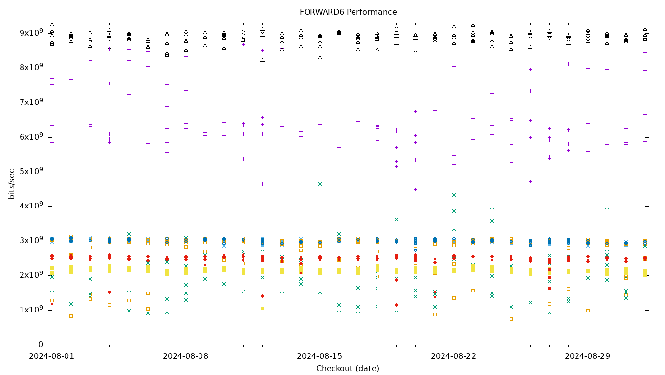 FORWARD6 Performance