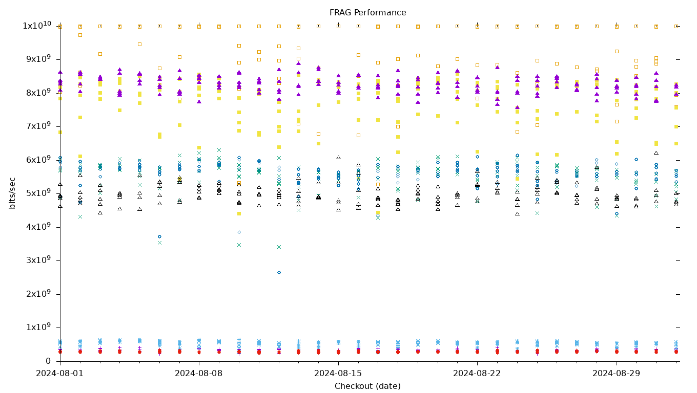 FRAG Performance