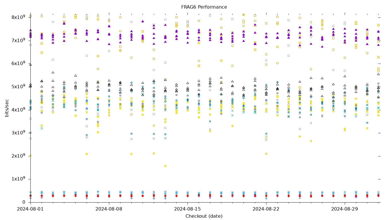 FRAG6 Performance