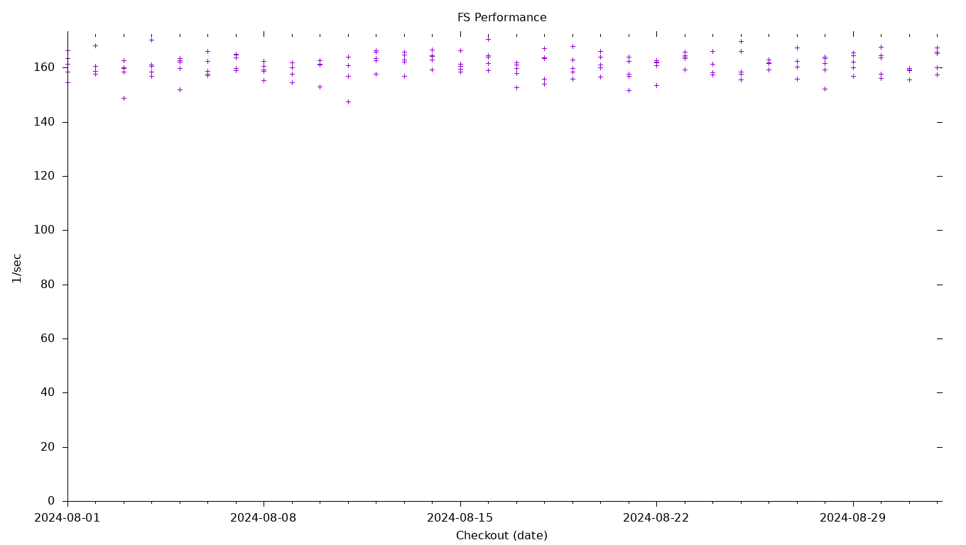 FS Performance