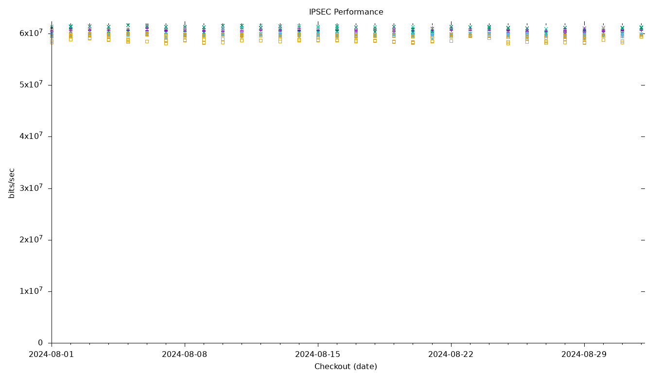 IPSEC Performance