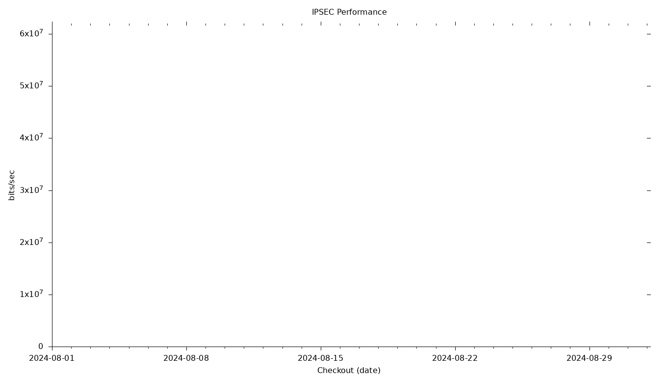 IPSEC Grid