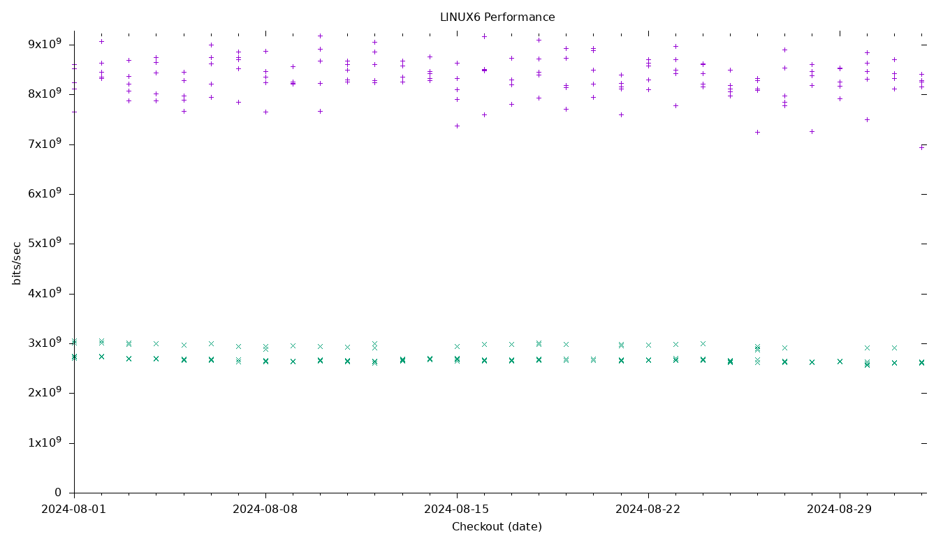 LINUX6 Performance