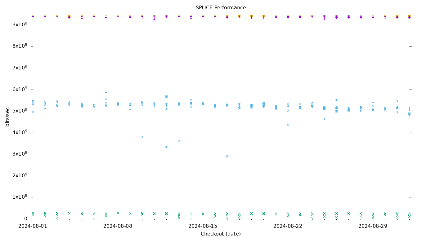 SPLICE Performance