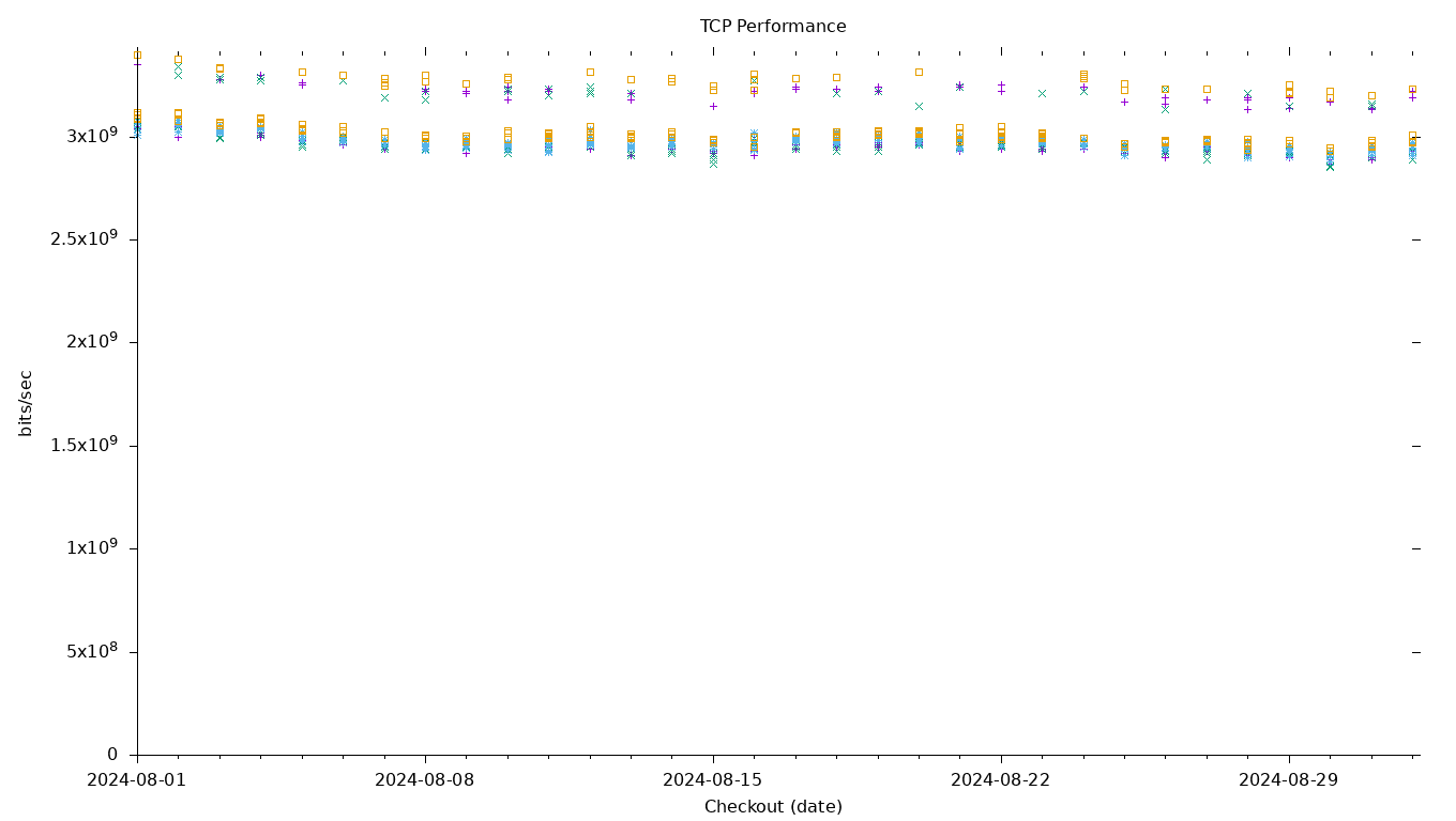 TCP Performance