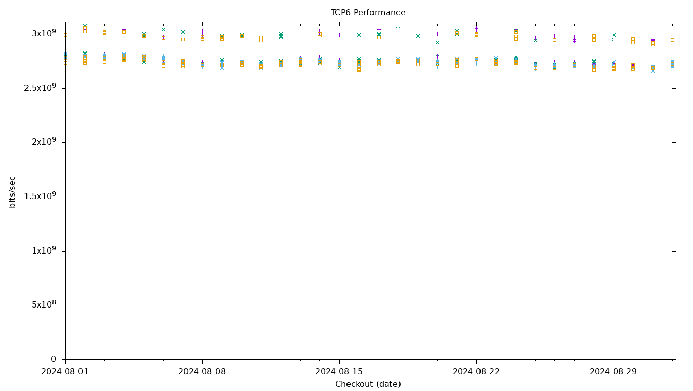 TCP6 Performance