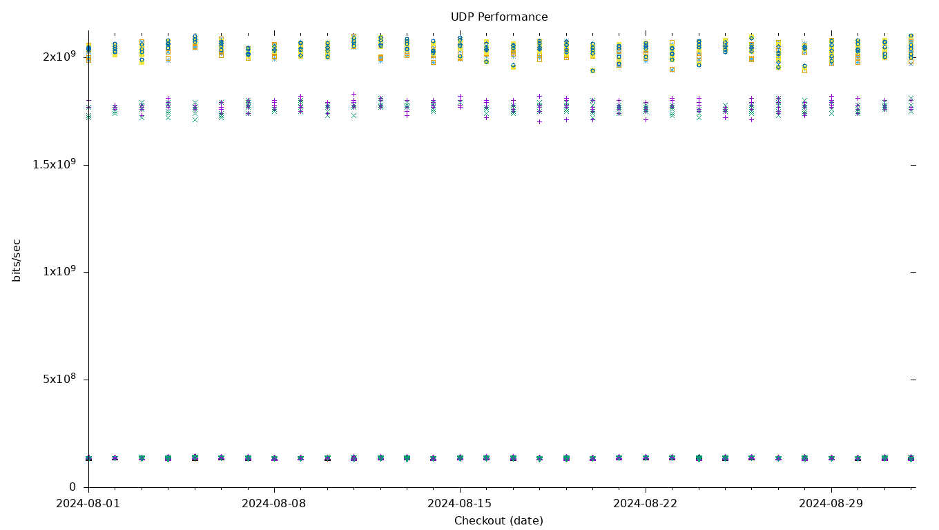 UDP Performance