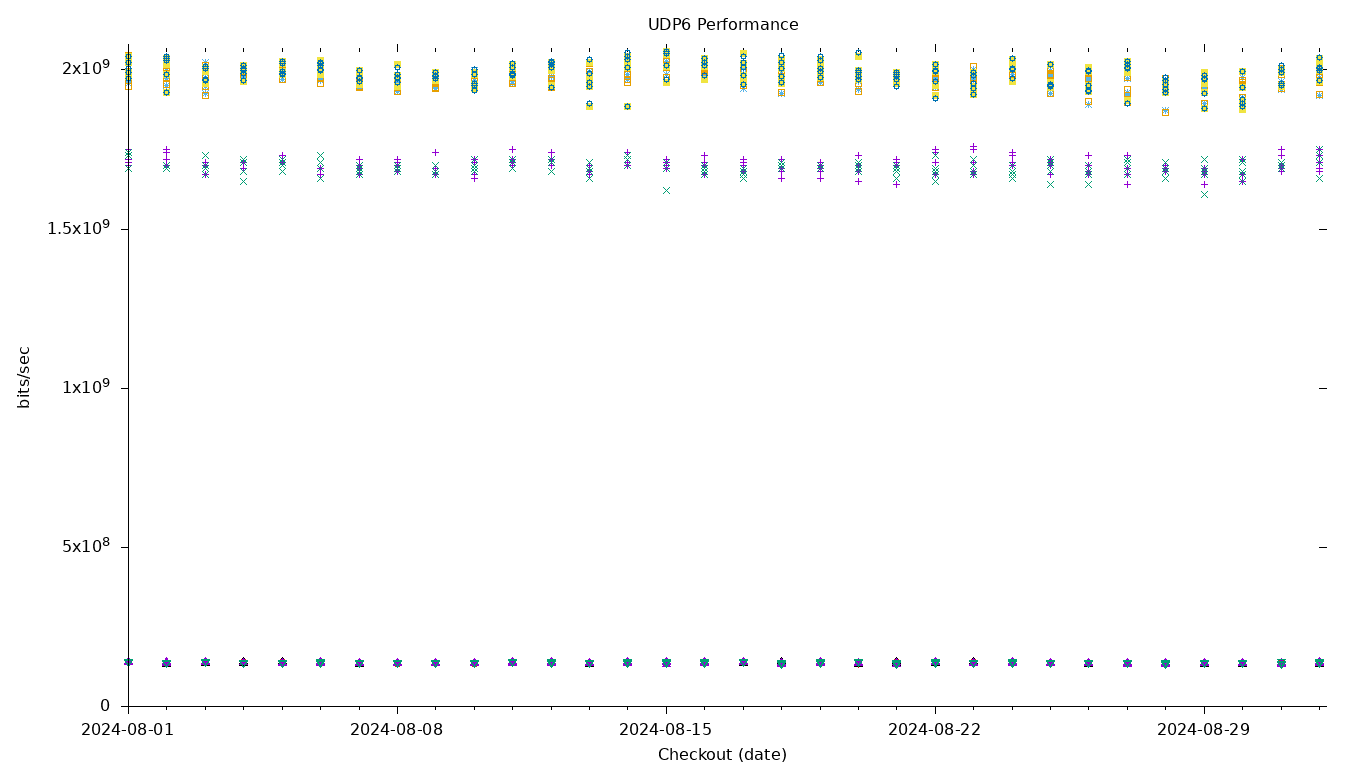 UDP6 Performance