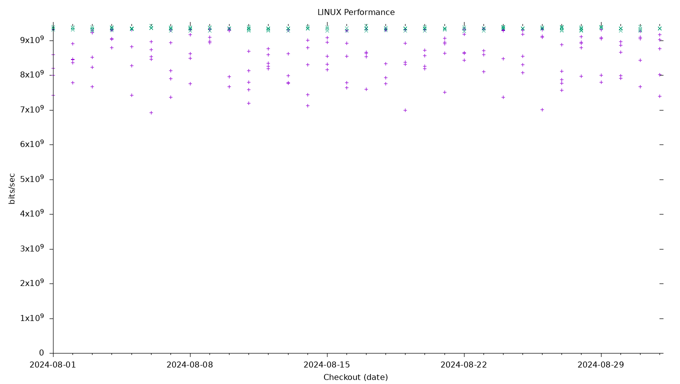 LINUX Performance