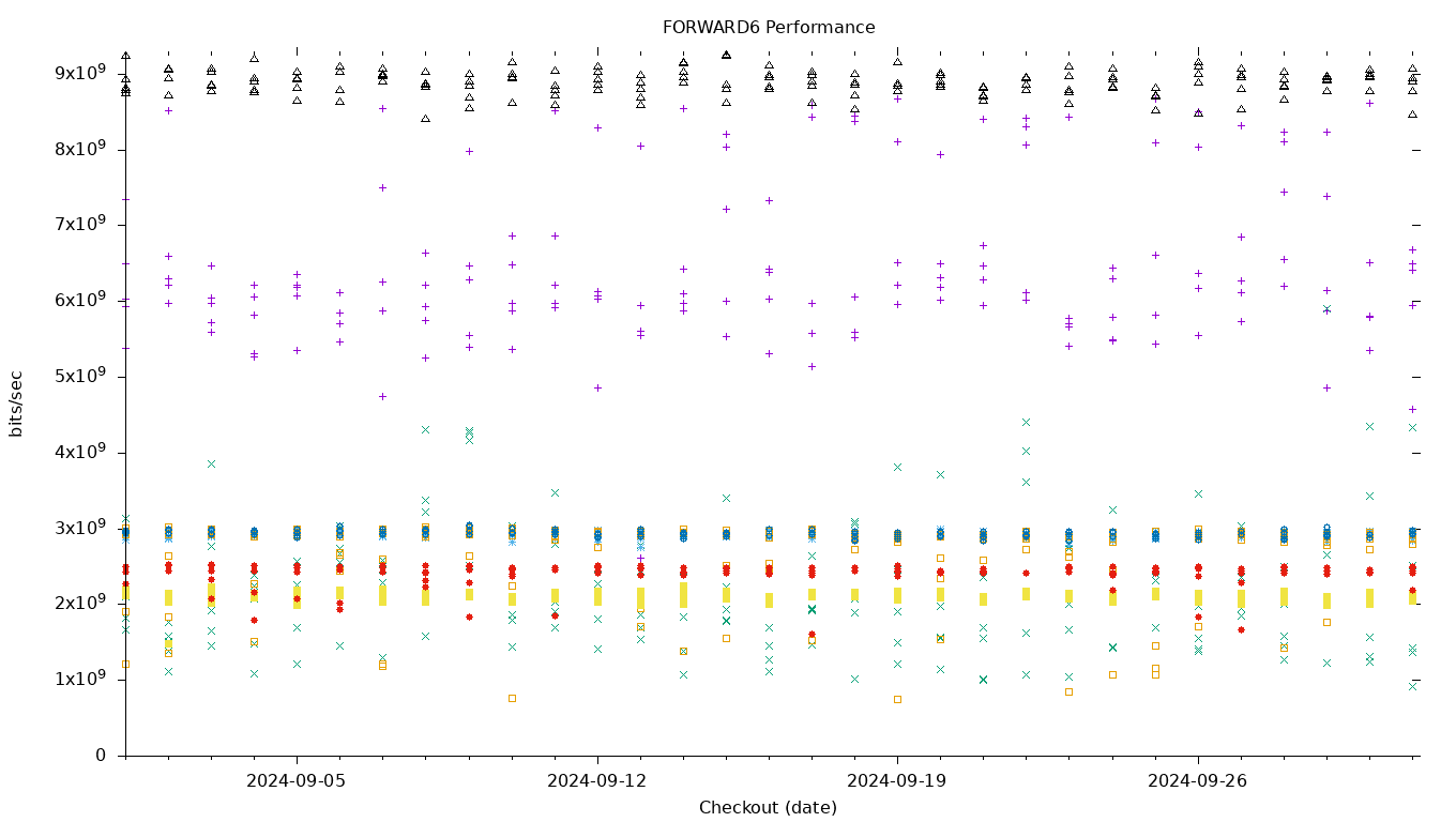 FORWARD6 Performance