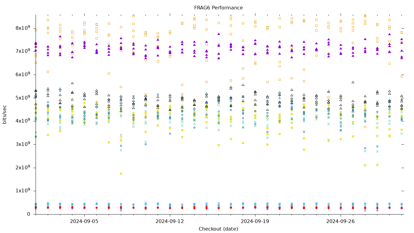 FRAG6 Performance