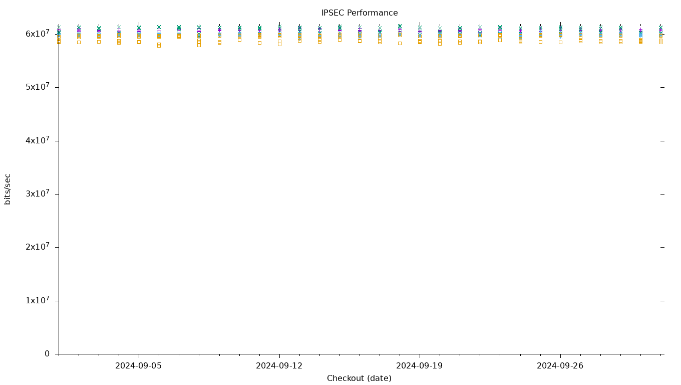 IPSEC Performance