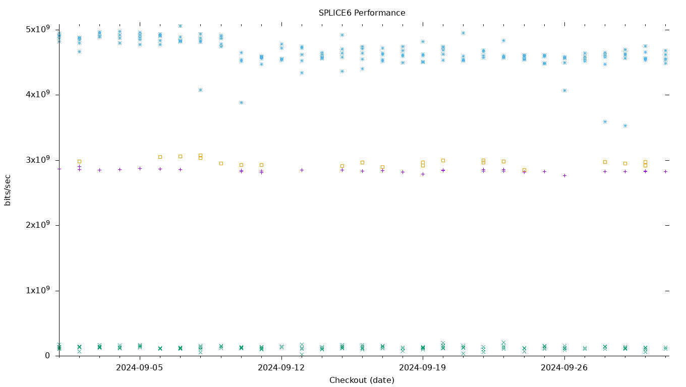 SPLICE6 Performance