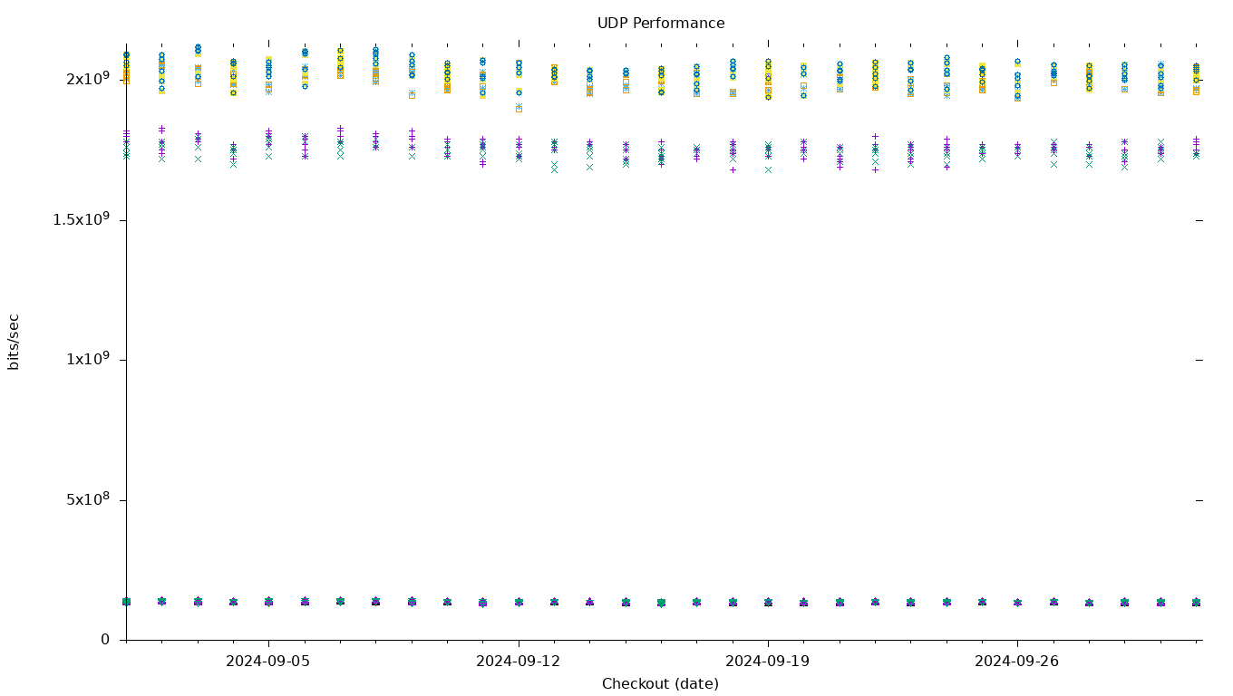 UDP Performance