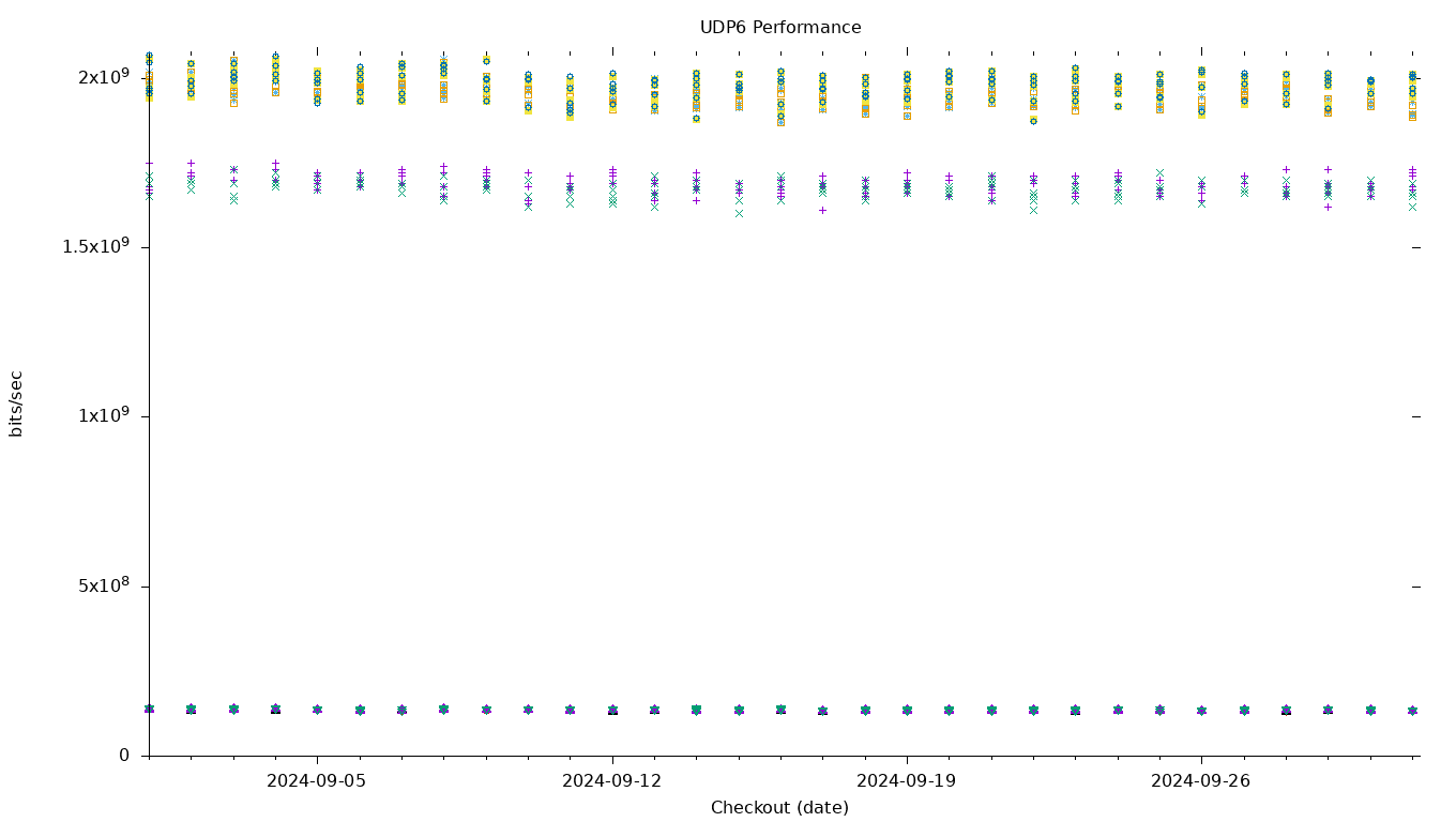 UDP6 Performance