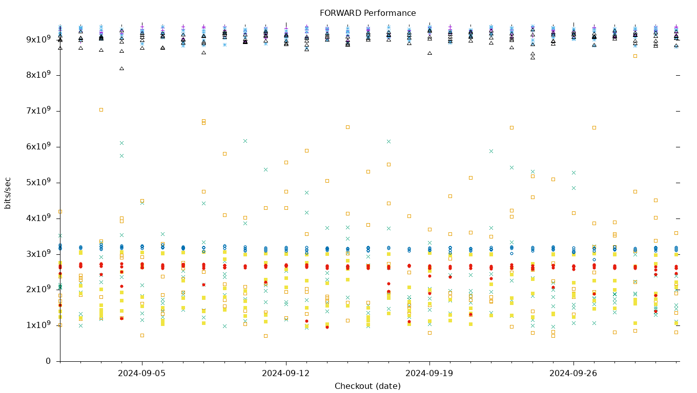 FORWARD Performance