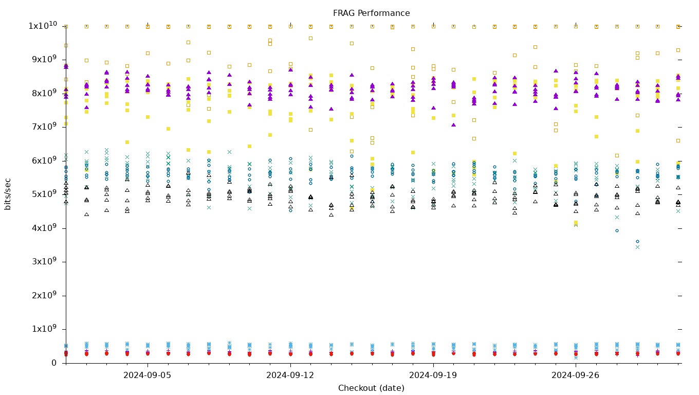 FRAG Performance