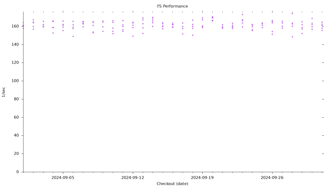 FS Performance