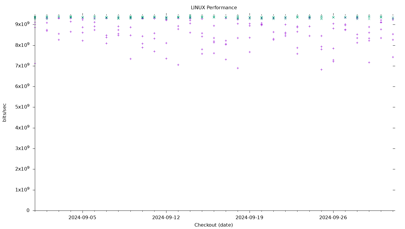 LINUX Performance