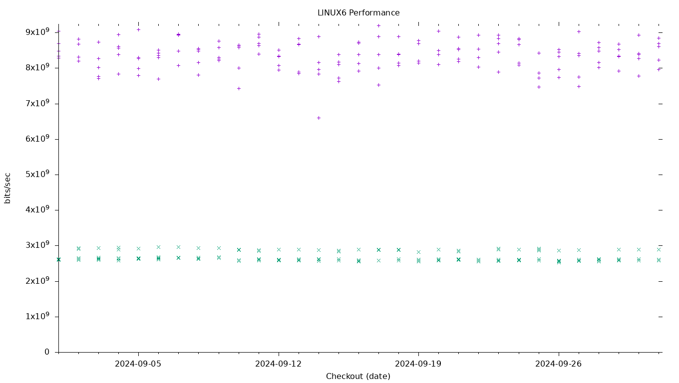 LINUX6 Performance