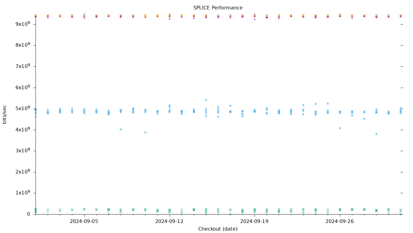 SPLICE Performance