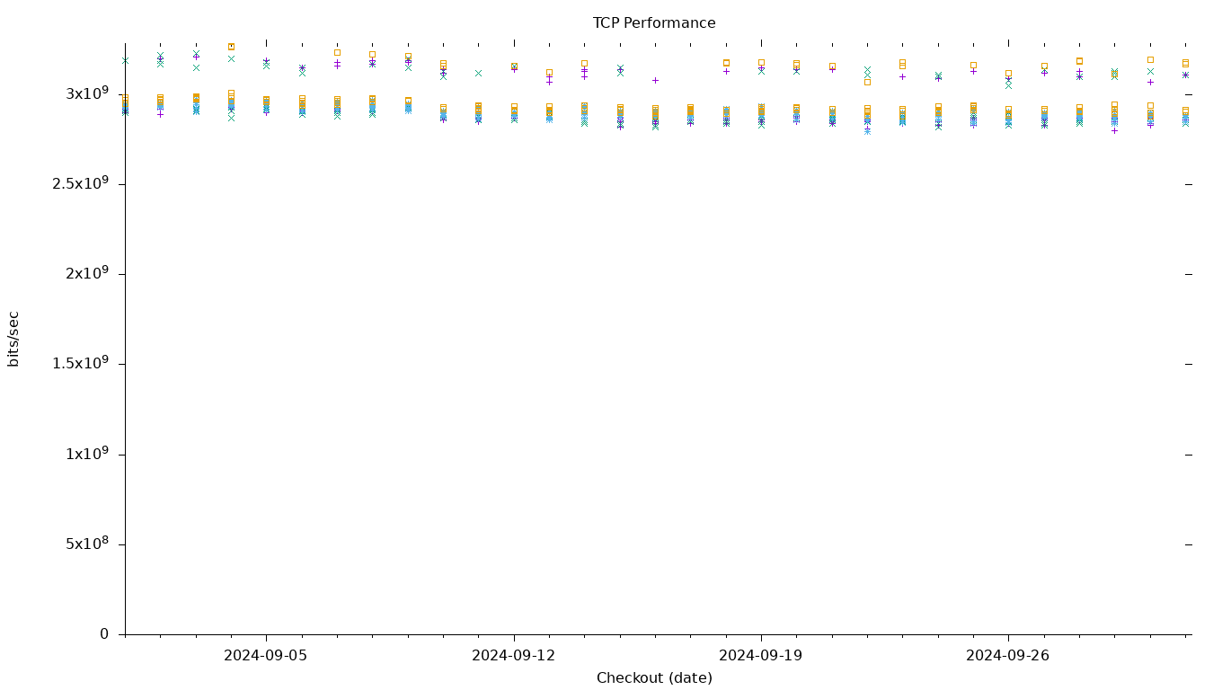 TCP Performance