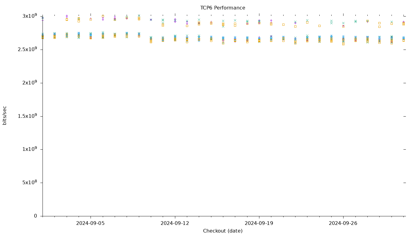 TCP6 Performance