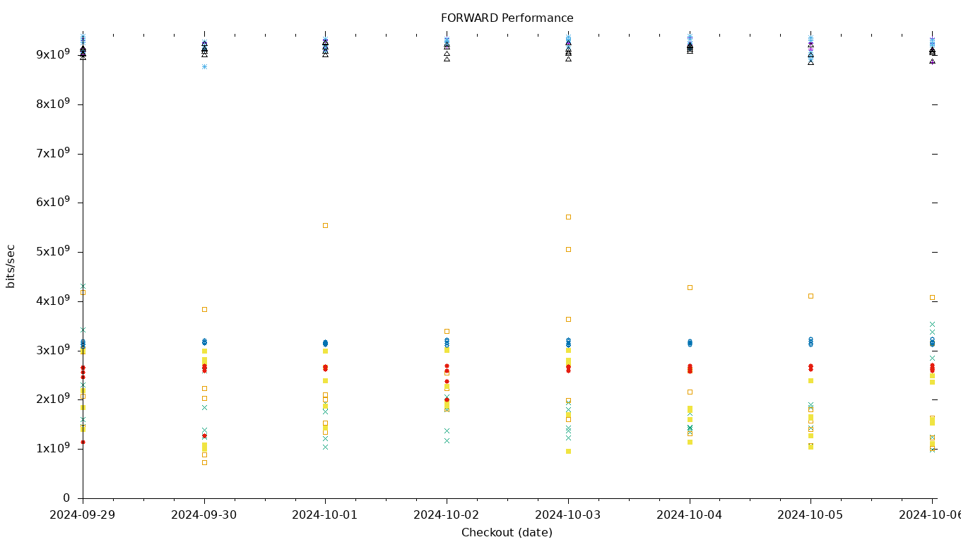 FORWARD Performance