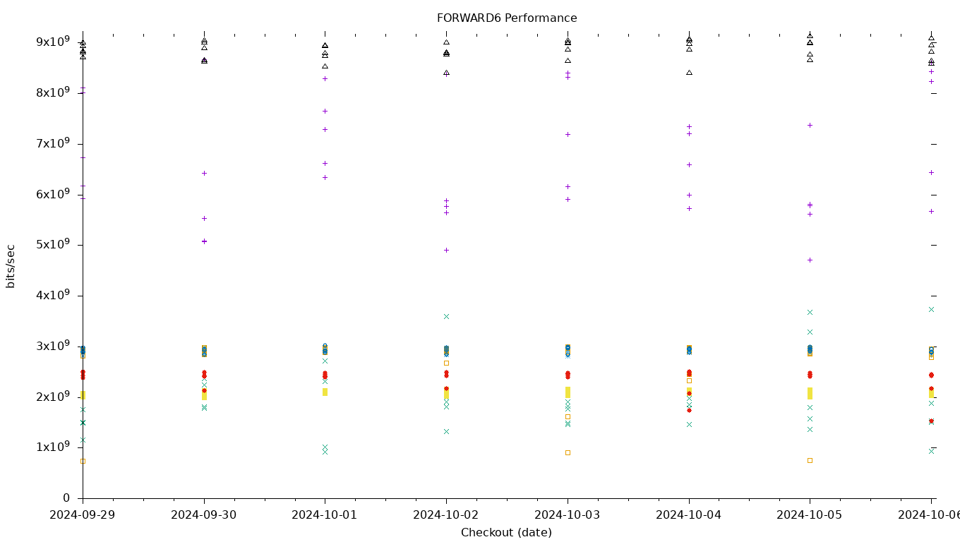 FORWARD6 Performance