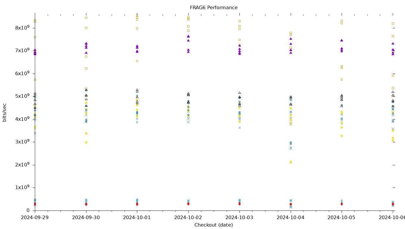 FRAG6 Performance