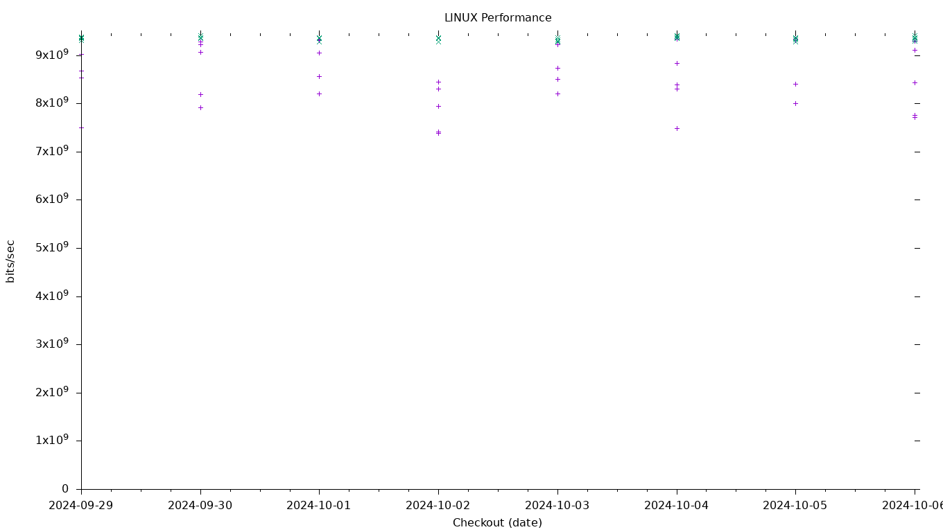 LINUX Performance