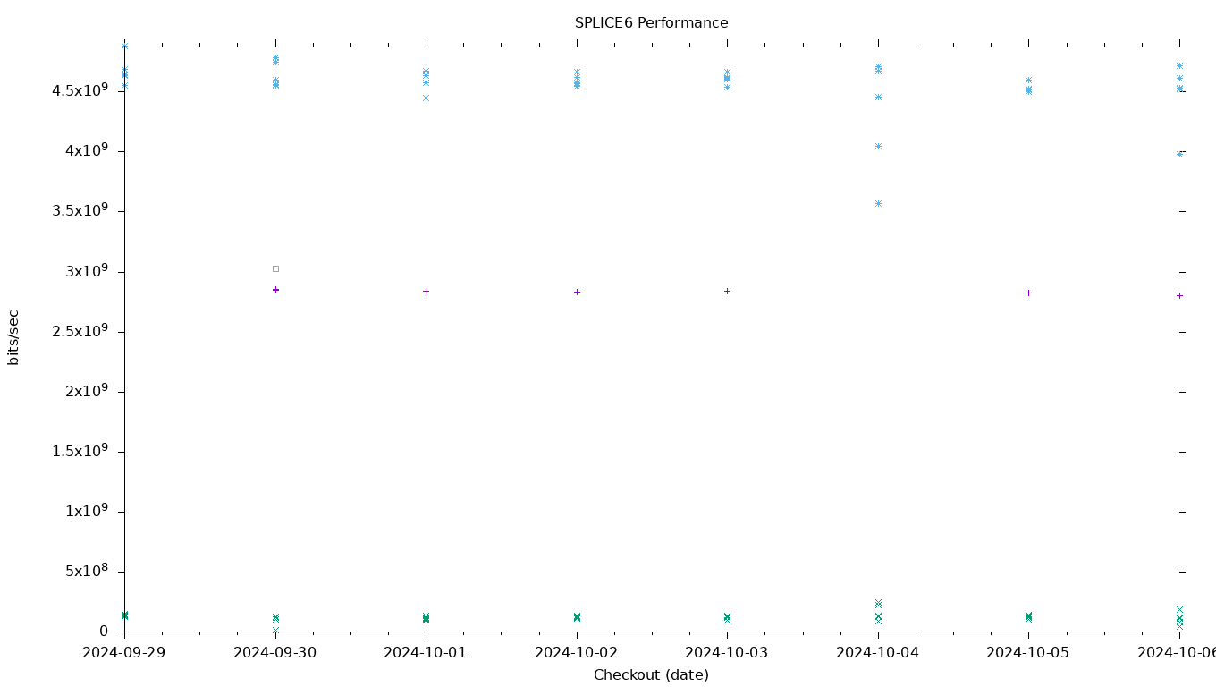 SPLICE6 Performance